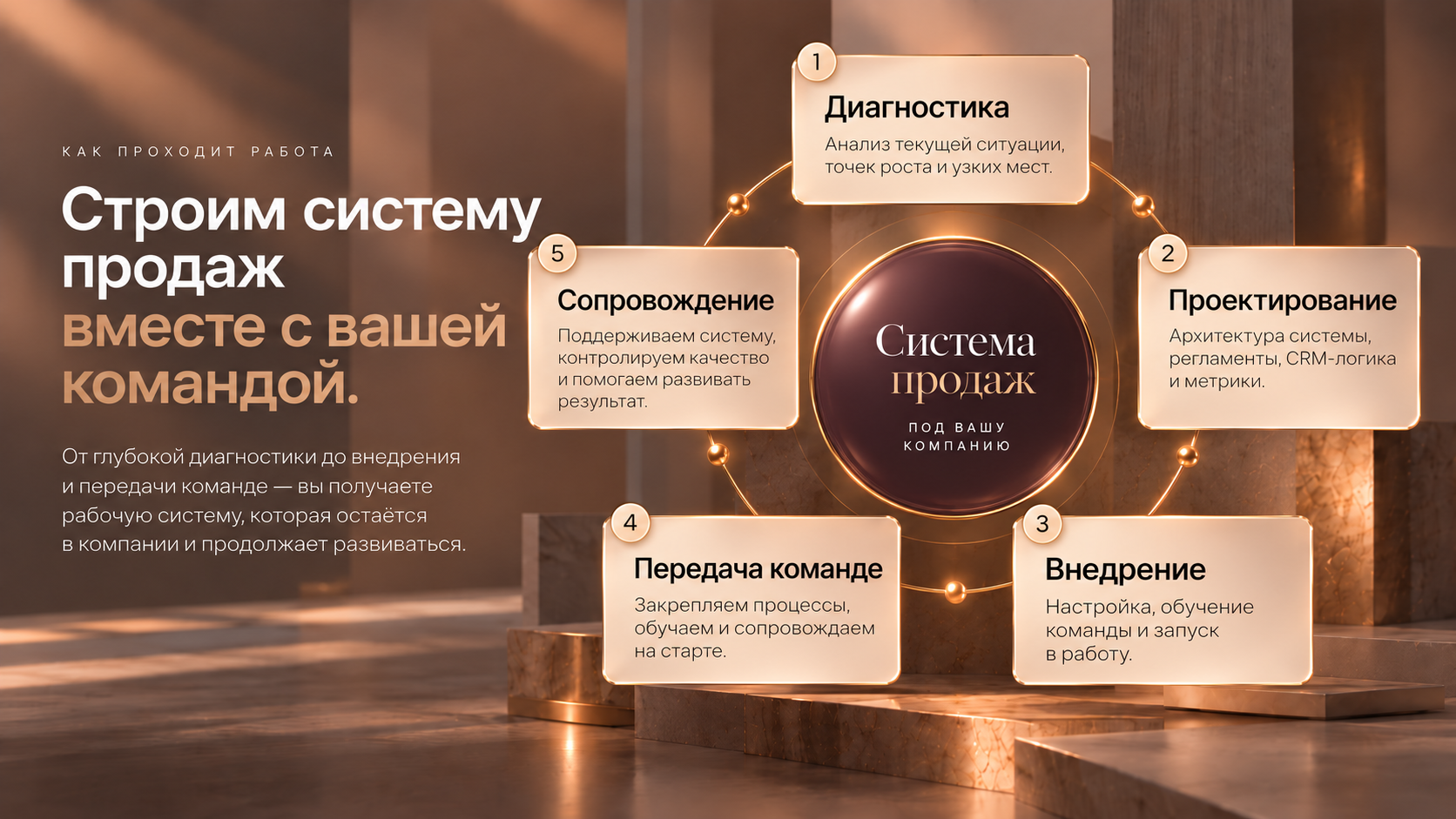 Процесс от диагностики и проектирования до внедрения, передачи команде и результата.