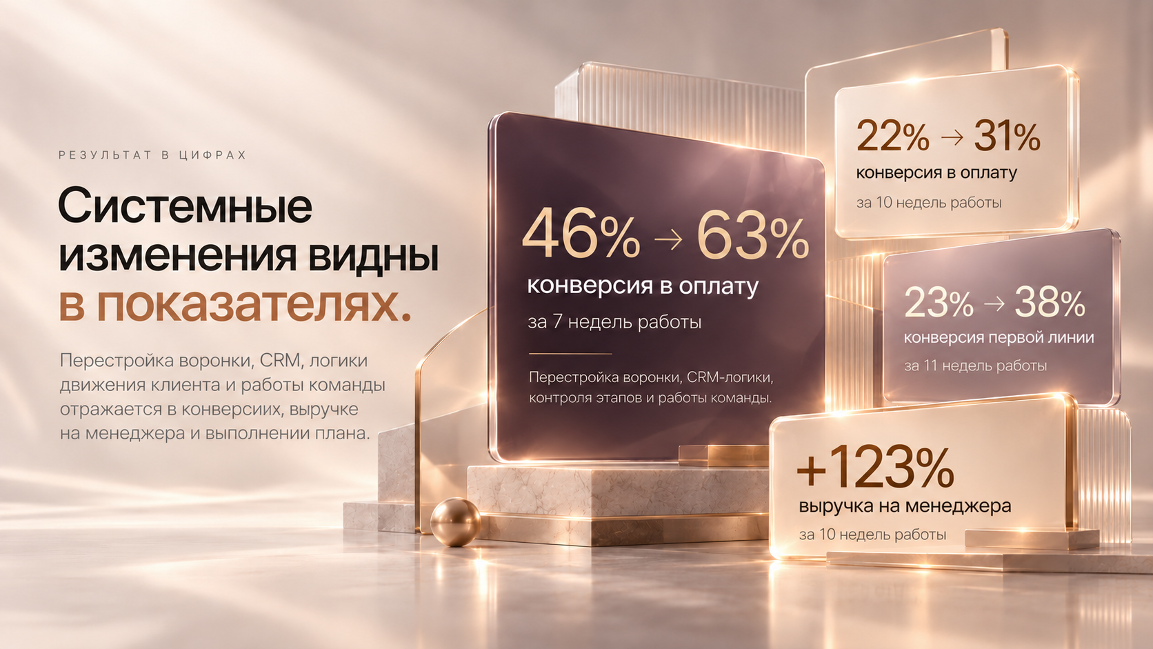 Рост конверсии и выручки на менеджера после перестройки системы продаж.